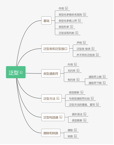 泛型应该在任何时候都使用,特别是当你需要编写可以处理多种类型数据的类、接口或方法时,使用泛型可以帮助避免类型转换错误,提高代码的类型安全性和可维护性,在创建集合类、实现算法时,泛型的应用尤为关键。