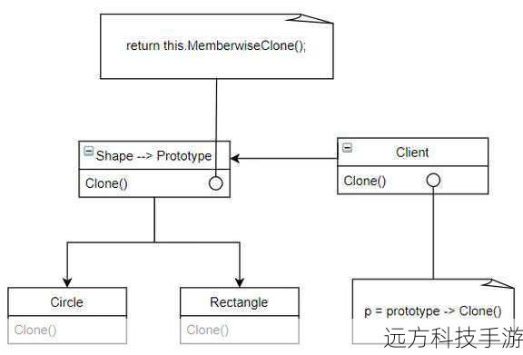 原型模式是一种创建型设计模式，它允许我们通过克隆已有对象来创建新的对象，这种模式特别适用于那些需要频繁创建相同对象实例的场景，通过复制现有对象，可以避免直接创建新对象时的高昂成本，同时保持代码的简洁性和可维护性。
