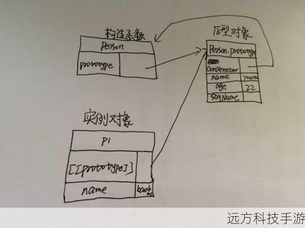 1、对象创建成本高：当创建对象涉及大量资源（如数据库连接、文件操作等）时，使用原型模式可以减少创建成本。