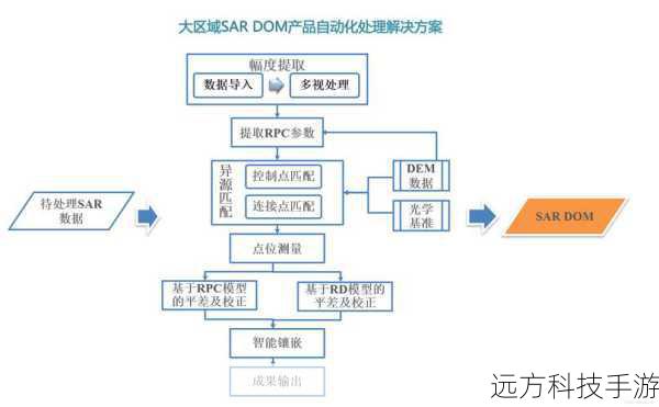 3. 自动化数据处理