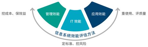 效能管理: