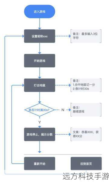 游戏流程