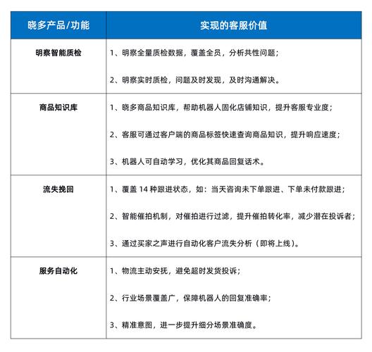 客户服务:测试客服响应速度和解决问题的能力。