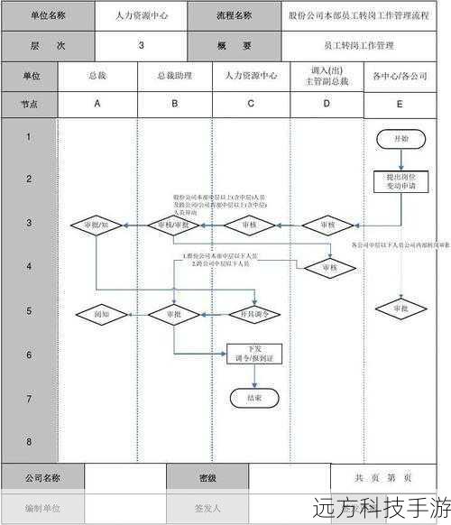 转职流程概览: