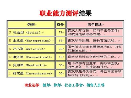 职业推荐: