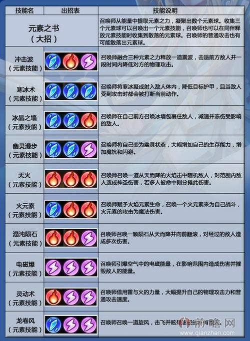 特色:以大范围攻击和控制技能为主,擅长利用元素属性增强自身和队友的能力。