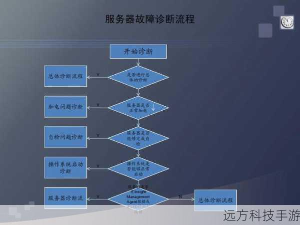 问题诊断与排查