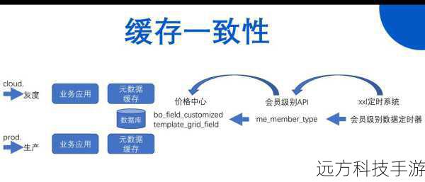 1、数据完整性:确保了数据的一致性,防止了插入、更新或删除操作导致的数据不一致。