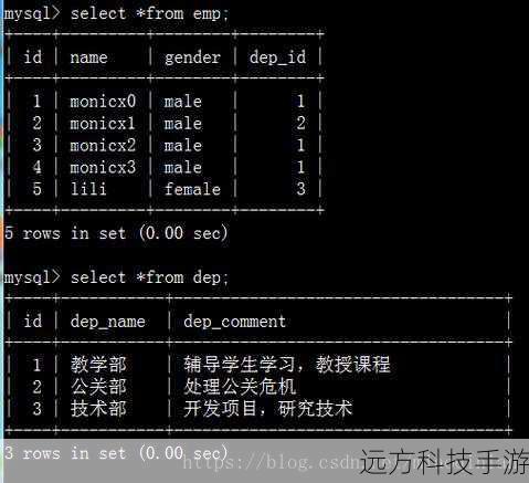 在这个例子中,FOREIGN KEY (department_id)确保了employees表中的每一个department_id必须对应于departments表中的实际记录。