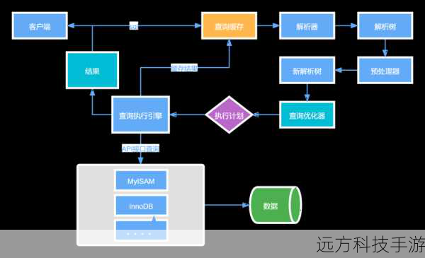 第五步:配置MySQL