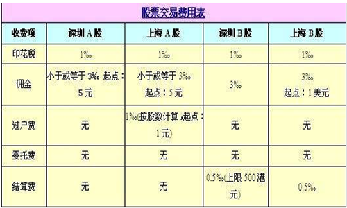 交易费用:了解平台的交易手续费和其他可能的费用。