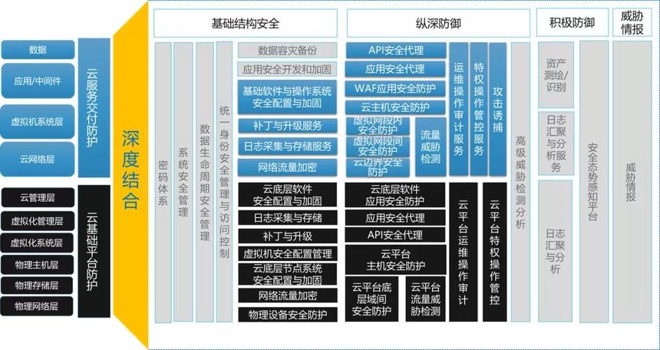 使用安全库和框架:选择并使用提供内置安全功能的库和框架,如加密通信、自动化的安全检查等。