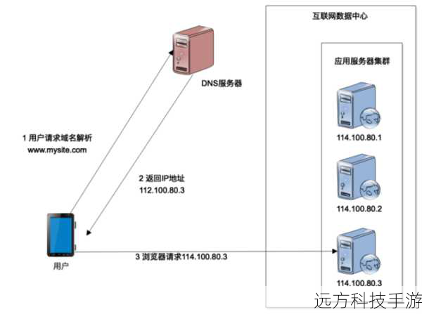 根据服务器的实际负载情况调整资源分配,增加CPU、内存等资源,或者优化服务器的负载均衡策略,减轻单点压力。