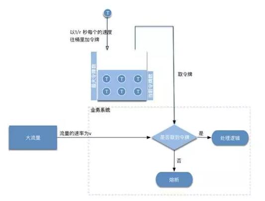 引入请求队列、限流机制等策略来控制客户端的请求速率,避免短时间内发送过多请求给服务器造成压力。