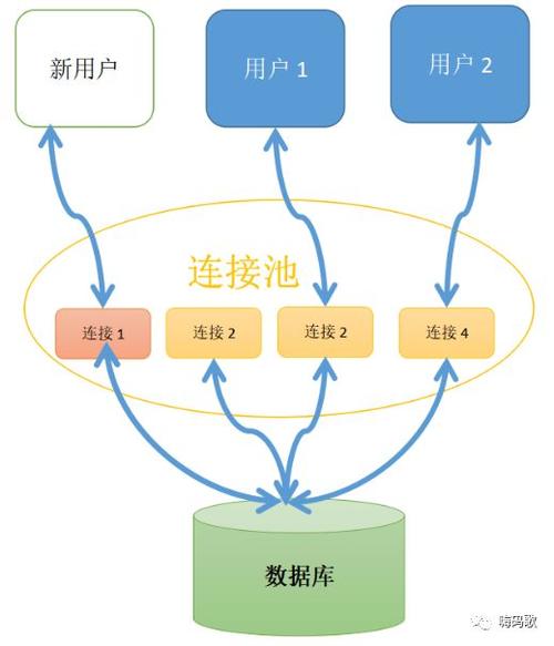 在并发环境下,合理使用连接池管理数据库连接或其他网络连接,避免频繁创建和销毁连接,减少连接建立和断开的时间开销。