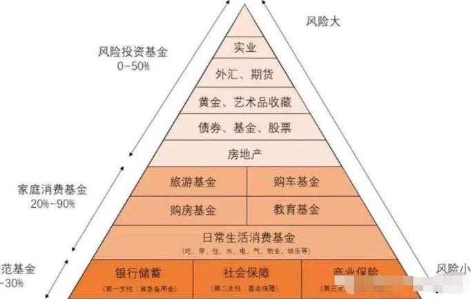 1. 财富积累与投资策略