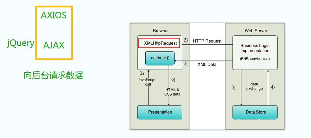 a. 创建XMLHttpRequest对象