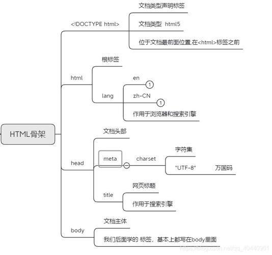 前端HTML结构：