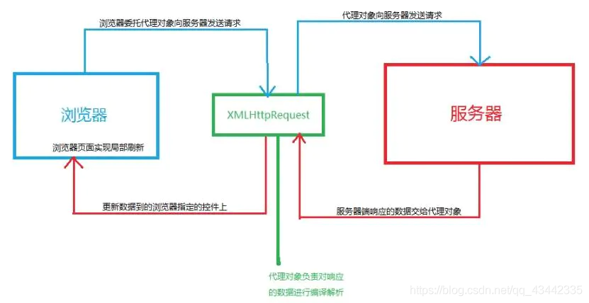 1、什么是Ajax？ Ajax是一种在后台与服务器进行数据交换的技术，允许网页在不重新加载整个页面的情况下更新部分数据，从而提供流畅的用户体验。