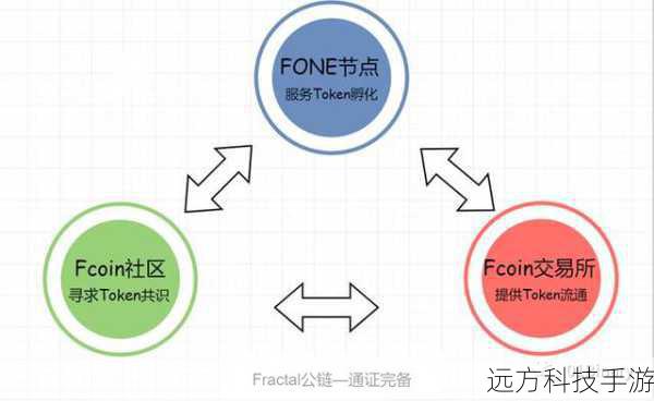 8、Fcoin:以创新的交易模式和独特的激励机制吸引用户,Fcoin 在交易体验上有所创新,为用户提供了额外的奖励机制。