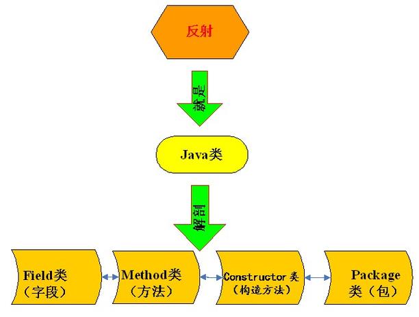 如何使用Reflection反射?