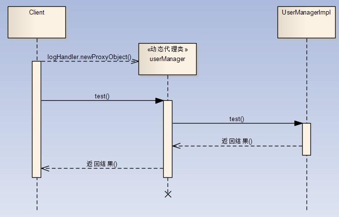 4、调用方法:通过Method类的invoke()方法调用类的方法。