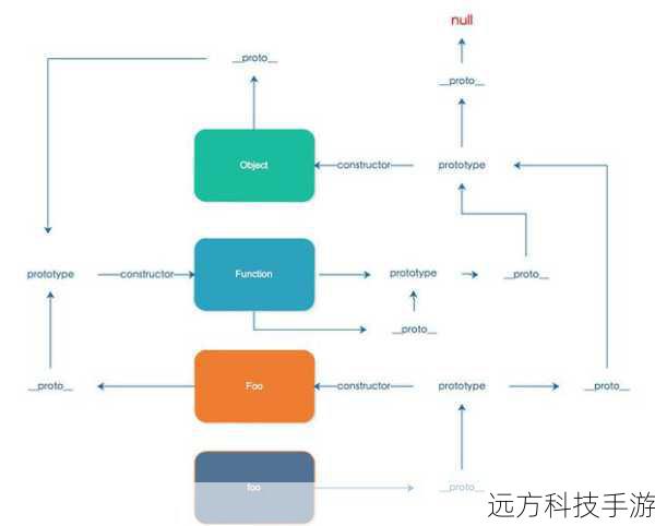 在JavaScript中，每个对象都有一个隐含的原型链，当尝试访问一个对象的属性或方法时，如果该对象本身没有定义该属性或方法，JavaScript引擎会沿着原型链向上查找，原型链的起点是Object.prototype，它是所有JavaScript对象的直接或间接祖先，这就像一个家族谱系图，从最古老的祖先开始，每一级都包含了更多的成员和特性。