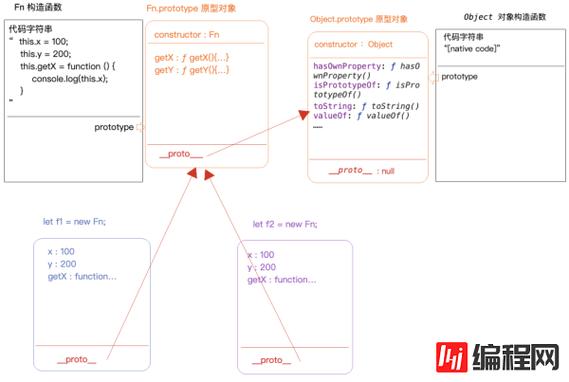    原型链是一种在JavaScript中查找对象属性的方法，当访问一个对象的属性时，如果该对象本身没有定义该属性，则JavaScript会沿着原型链向上查找，直到找到定义该属性的原型或到达Object.prototype为止。