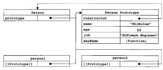    在JavaScript中，可以通过将属性和方法添加到函数的prototype对象上来使用prototype，这允许所有基于该函数创建的实例共享这些属性和方法，从而实现代码的复用和功能的共享。