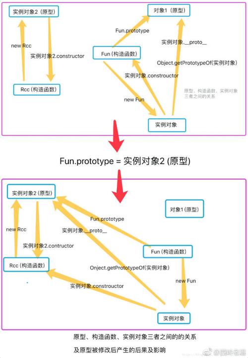 3、为什么原型链对面向对象编程很重要？