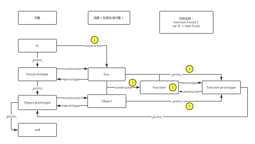    原型链为JavaScript提供了类似于传统面向对象语言中类和继承的概念，它允许开发者创建具有共享属性和方法的对象实例，简化了代码结构，提高了代码的可维护性和可扩展性。