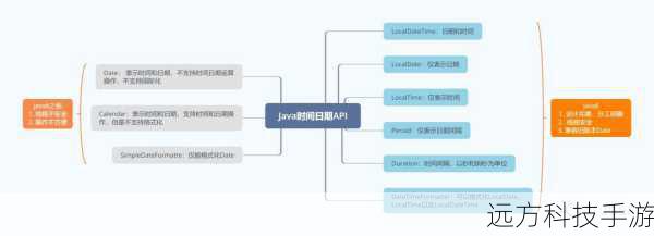 1、java.util.Date:这是Java中最基础的时间类,用于表示某个时间点,但它有一些局限性,比如不支持时区,因此在处理跨时区操作时不太方便。