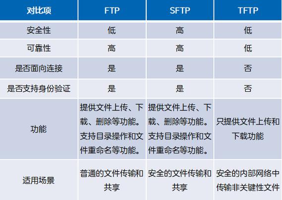 问题1: FTP和SFTP有什么区别?