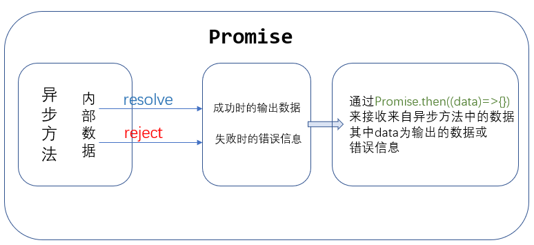利用Promise或者async/await语法,先执行异步操作(如数据请求),当异步操作完成后,再执行页面跳转操作。