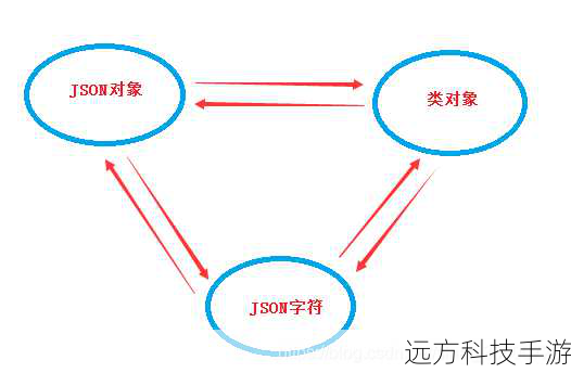 实现JSON数据交换