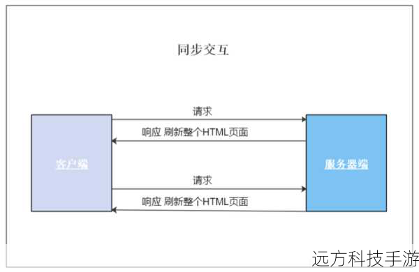异步请求与AJAX