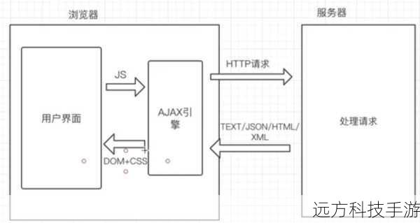 实现AJAX异步请求