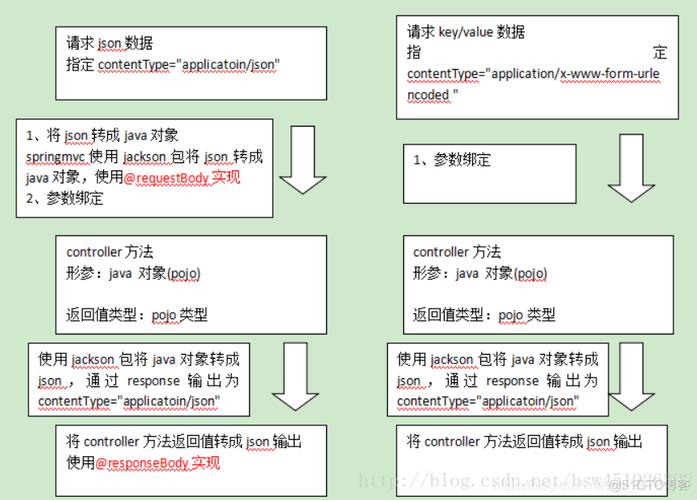 问题3: Java中处理JSON数据时需要注意什么?