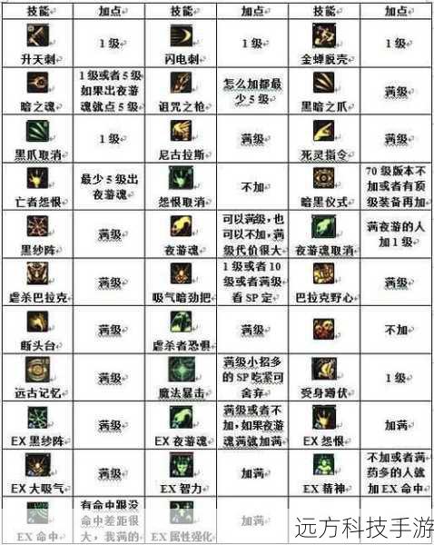 加点建议:中后期重点加点,提高持续输出能力,配合其他技能使用效果更佳。