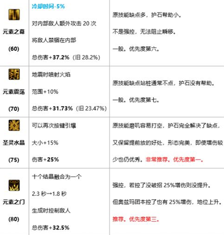 常规流派:选择增强基础属性和技能核心效果的护石符文,如“力量”、“智力”和“灵魂契约”或“灵魂爆裂”相关的符文。