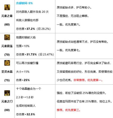 1、如何判断一个护石符文是否适合自己?
