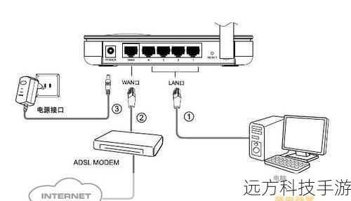 1、使用网线将路由器的“LAN”端口与电脑的任意一个网口连接起来。