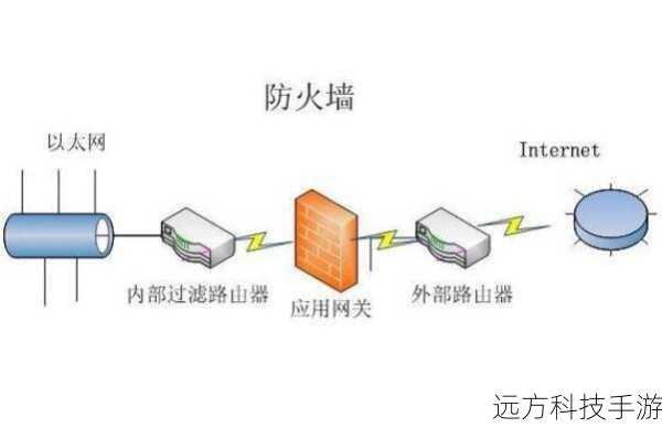 防火墙设置：开启防火墙，提高网络安全。
