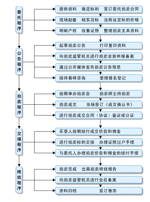 获取途径三:拍卖行交易