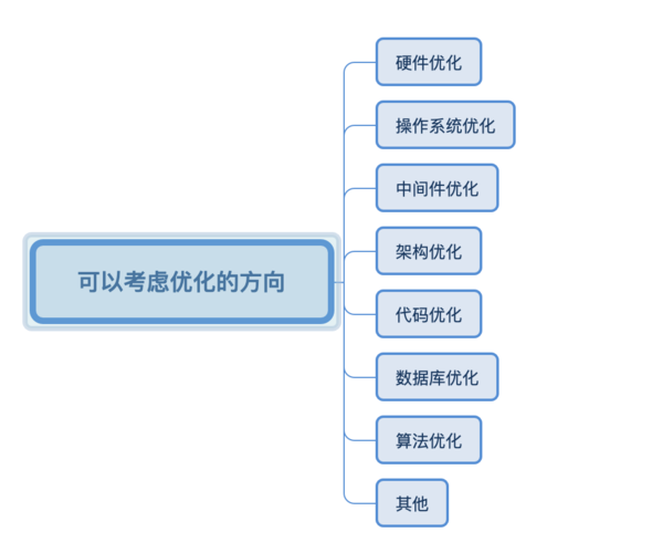 第四步:测试与优化