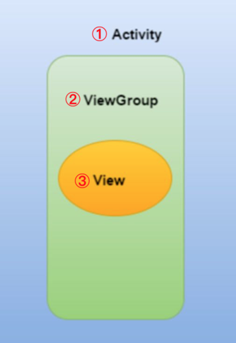 在Activity中重写onTouchEvent()方法,监听触摸事件(如触摸开始、触摸移动、触摸结束等),通过获取触摸点的位置信息,可以实现控制游戏角色移动、发射子弹等功能。