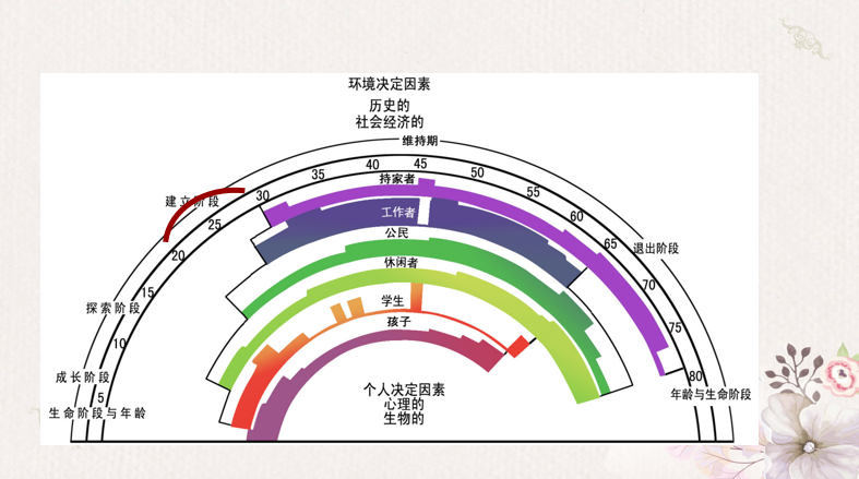 问题 3:在众多角色中,哪一个角色的成长变化最明显?
