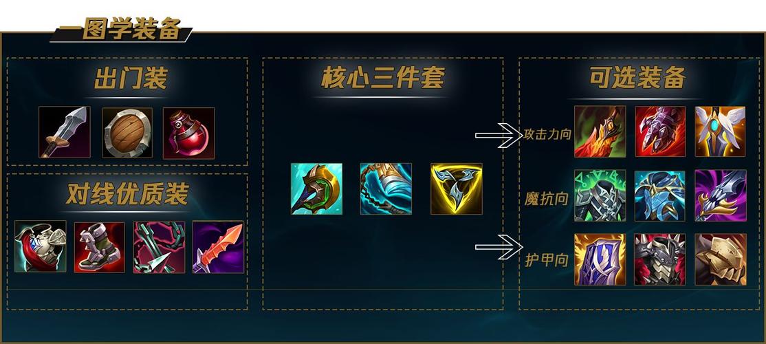 在出装上,诺手应优先考虑增加攻击力和生命偷取的装备,以最大化“热诚”天赋的效果,推荐如下出装路线: