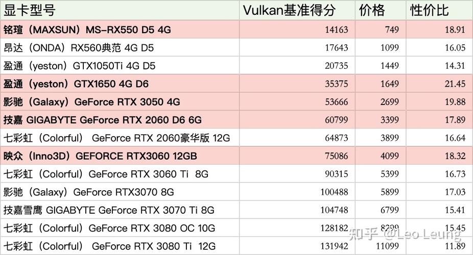 预算:根据自己的预算范围选择性能合适的显卡。