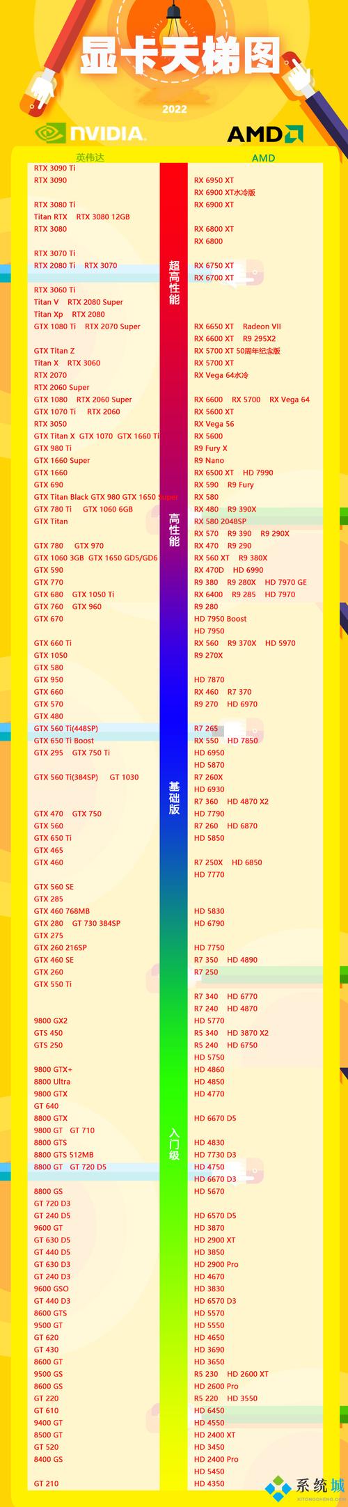2022年9月的笔记本显卡天梯图显示,NVIDIA和AMD在高端市场上的竞争依然激烈,而Intel的加入为市场带来了新的活力,通过对比各显卡的性能指标、价格区间和能效比,可以帮助用户做出更明智的决策。